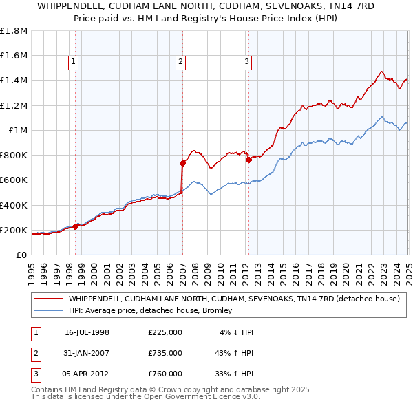 WHIPPENDELL, CUDHAM LANE NORTH, CUDHAM, SEVENOAKS, TN14 7RD: Price paid vs HM Land Registry's House Price Index