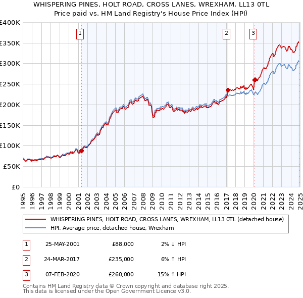 WHISPERING PINES, HOLT ROAD, CROSS LANES, WREXHAM, LL13 0TL: Price paid vs HM Land Registry's House Price Index
