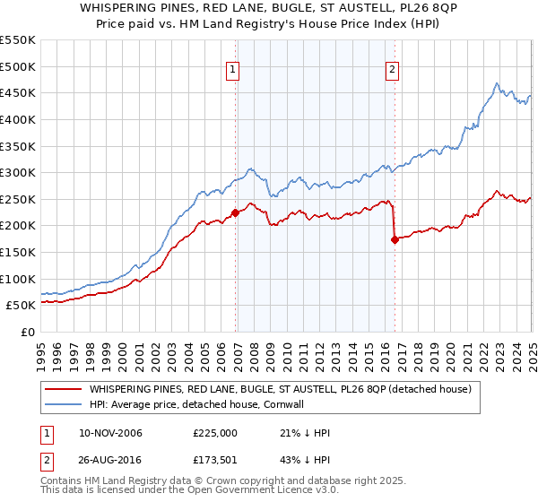 WHISPERING PINES, RED LANE, BUGLE, ST AUSTELL, PL26 8QP: Price paid vs HM Land Registry's House Price Index