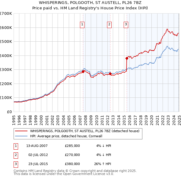 WHISPERINGS, POLGOOTH, ST AUSTELL, PL26 7BZ: Price paid vs HM Land Registry's House Price Index