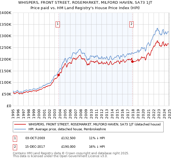 WHISPERS, FRONT STREET, ROSEMARKET, MILFORD HAVEN, SA73 1JT: Price paid vs HM Land Registry's House Price Index