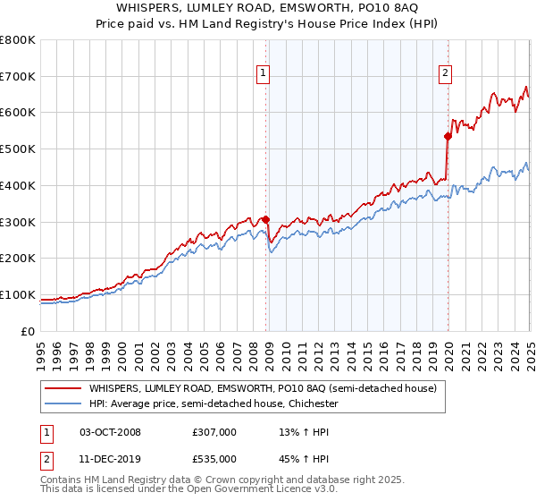 WHISPERS, LUMLEY ROAD, EMSWORTH, PO10 8AQ: Price paid vs HM Land Registry's House Price Index