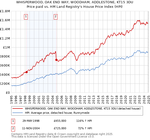 WHISPERWOOD, OAK END WAY, WOODHAM, ADDLESTONE, KT15 3DU: Price paid vs HM Land Registry's House Price Index