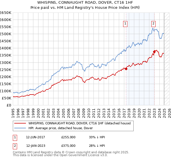 WHISPINS, CONNAUGHT ROAD, DOVER, CT16 1HF: Price paid vs HM Land Registry's House Price Index