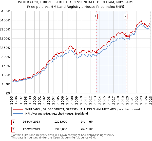 WHITBATCH, BRIDGE STREET, GRESSENHALL, DEREHAM, NR20 4DS: Price paid vs HM Land Registry's House Price Index
