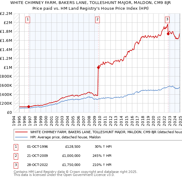 WHITE CHIMNEY FARM, BAKERS LANE, TOLLESHUNT MAJOR, MALDON, CM9 8JR: Price paid vs HM Land Registry's House Price Index