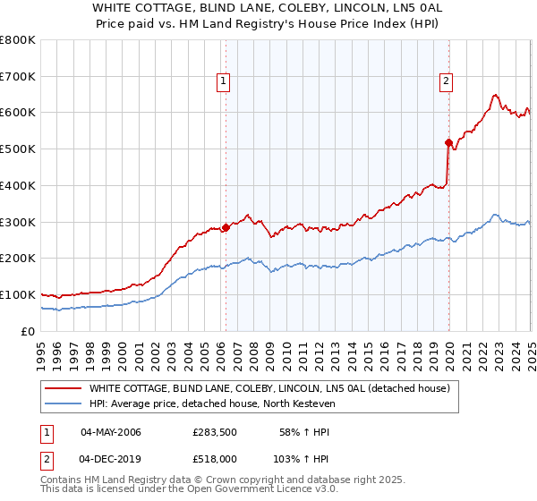 WHITE COTTAGE, BLIND LANE, COLEBY, LINCOLN, LN5 0AL: Price paid vs HM Land Registry's House Price Index