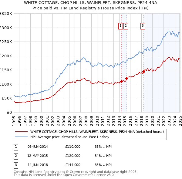 WHITE COTTAGE, CHOP HILLS, WAINFLEET, SKEGNESS, PE24 4NA: Price paid vs HM Land Registry's House Price Index