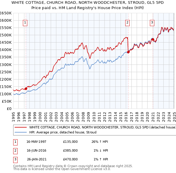 WHITE COTTAGE, CHURCH ROAD, NORTH WOODCHESTER, STROUD, GL5 5PD: Price paid vs HM Land Registry's House Price Index