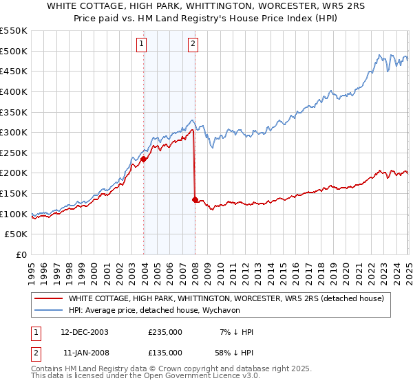 WHITE COTTAGE, HIGH PARK, WHITTINGTON, WORCESTER, WR5 2RS: Price paid vs HM Land Registry's House Price Index