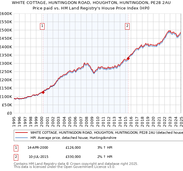 WHITE COTTAGE, HUNTINGDON ROAD, HOUGHTON, HUNTINGDON, PE28 2AU: Price paid vs HM Land Registry's House Price Index