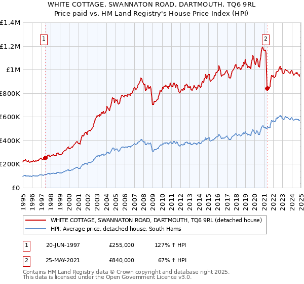 WHITE COTTAGE, SWANNATON ROAD, DARTMOUTH, TQ6 9RL: Price paid vs HM Land Registry's House Price Index