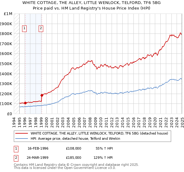 WHITE COTTAGE, THE ALLEY, LITTLE WENLOCK, TELFORD, TF6 5BG: Price paid vs HM Land Registry's House Price Index
