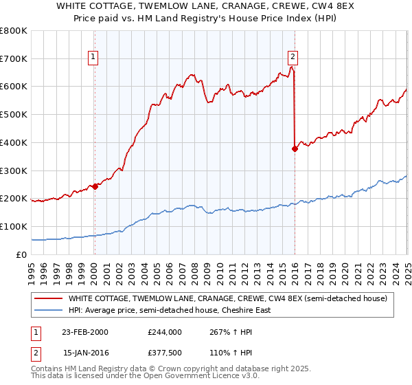 WHITE COTTAGE, TWEMLOW LANE, CRANAGE, CREWE, CW4 8EX: Price paid vs HM Land Registry's House Price Index
