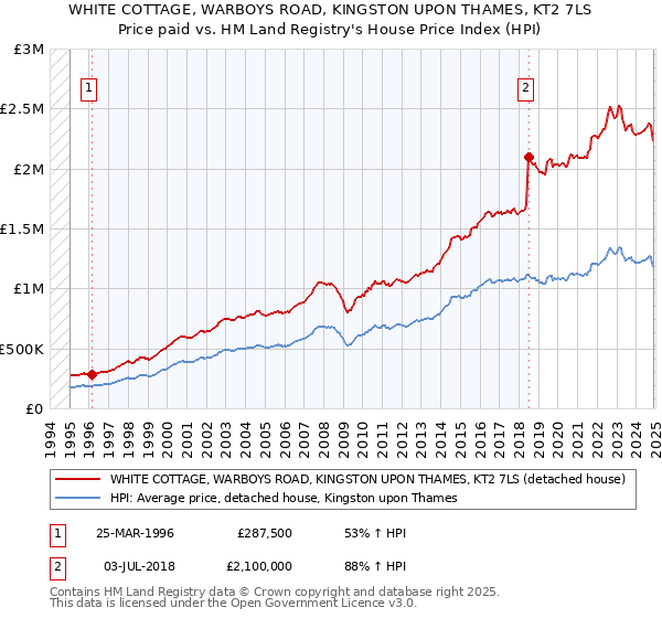 WHITE COTTAGE, WARBOYS ROAD, KINGSTON UPON THAMES, KT2 7LS: Price paid vs HM Land Registry's House Price Index