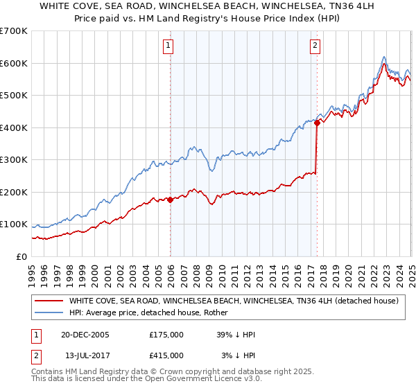 WHITE COVE, SEA ROAD, WINCHELSEA BEACH, WINCHELSEA, TN36 4LH: Price paid vs HM Land Registry's House Price Index