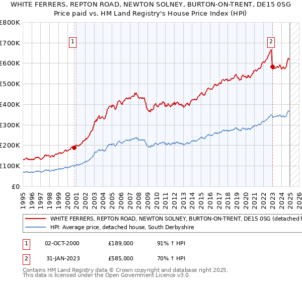 WHITE FERRERS, REPTON ROAD, NEWTON SOLNEY, BURTON-ON-TRENT, DE15 0SG: Price paid vs HM Land Registry's House Price Index
