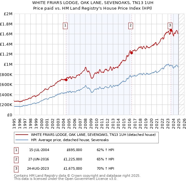 WHITE FRIARS LODGE, OAK LANE, SEVENOAKS, TN13 1UH: Price paid vs HM Land Registry's House Price Index