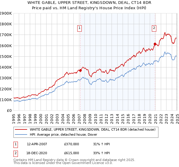 WHITE GABLE, UPPER STREET, KINGSDOWN, DEAL, CT14 8DR: Price paid vs HM Land Registry's House Price Index
