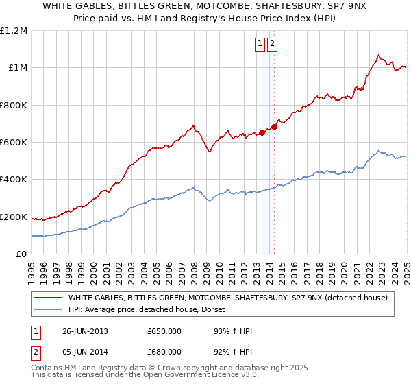 WHITE GABLES, BITTLES GREEN, MOTCOMBE, SHAFTESBURY, SP7 9NX: Price paid vs HM Land Registry's House Price Index