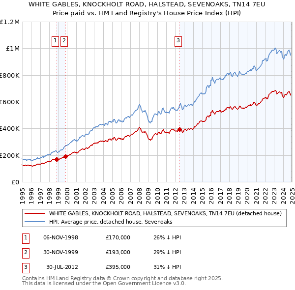 WHITE GABLES, KNOCKHOLT ROAD, HALSTEAD, SEVENOAKS, TN14 7EU: Price paid vs HM Land Registry's House Price Index