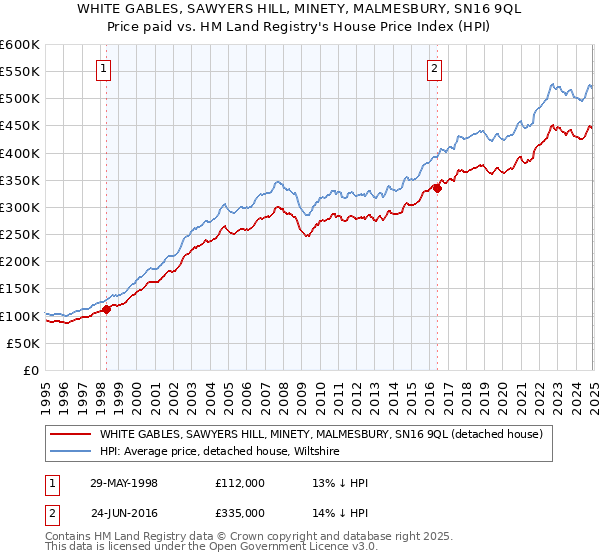 WHITE GABLES, SAWYERS HILL, MINETY, MALMESBURY, SN16 9QL: Price paid vs HM Land Registry's House Price Index