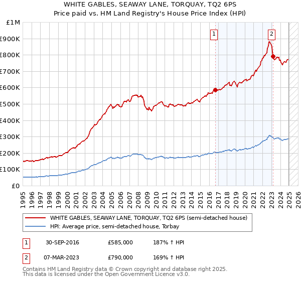 WHITE GABLES, SEAWAY LANE, TORQUAY, TQ2 6PS: Price paid vs HM Land Registry's House Price Index