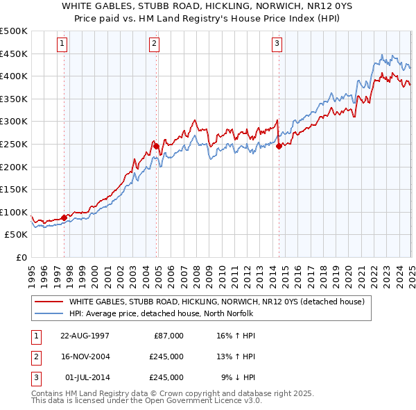 WHITE GABLES, STUBB ROAD, HICKLING, NORWICH, NR12 0YS: Price paid vs HM Land Registry's House Price Index