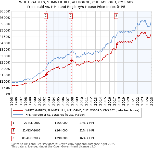 WHITE GABLES, SUMMERHILL, ALTHORNE, CHELMSFORD, CM3 6BY: Price paid vs HM Land Registry's House Price Index