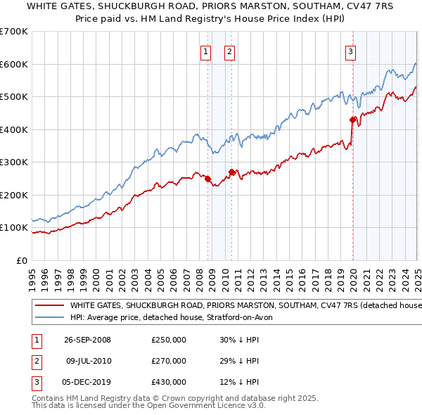 WHITE GATES, SHUCKBURGH ROAD, PRIORS MARSTON, SOUTHAM, CV47 7RS: Price paid vs HM Land Registry's House Price Index