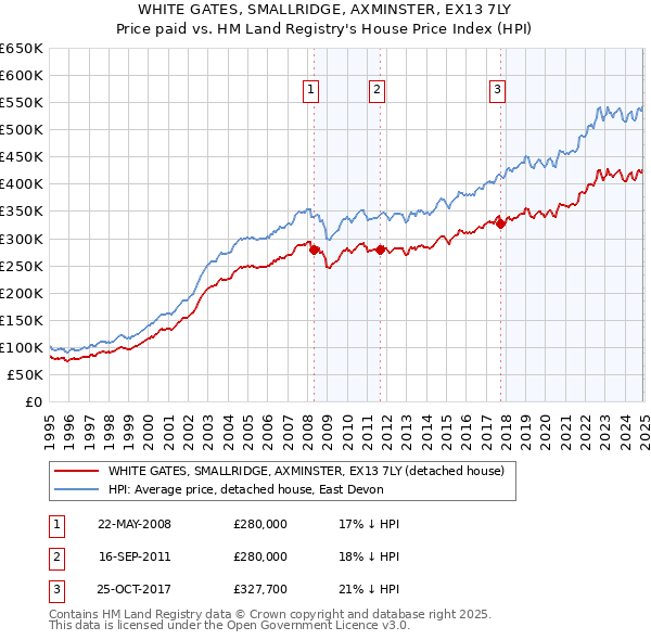WHITE GATES, SMALLRIDGE, AXMINSTER, EX13 7LY: Price paid vs HM Land Registry's House Price Index