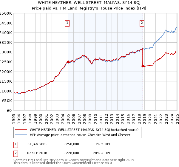 WHITE HEATHER, WELL STREET, MALPAS, SY14 8QJ: Price paid vs HM Land Registry's House Price Index