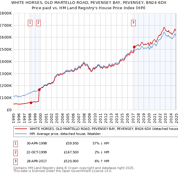 WHITE HORSES, OLD MARTELLO ROAD, PEVENSEY BAY, PEVENSEY, BN24 6DX: Price paid vs HM Land Registry's House Price Index