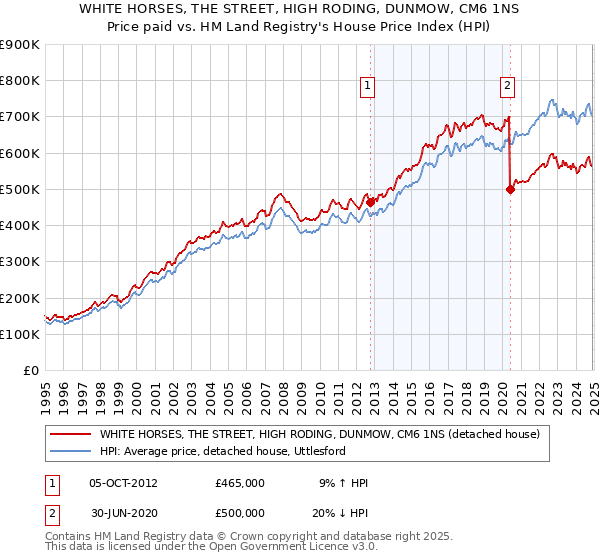 WHITE HORSES, THE STREET, HIGH RODING, DUNMOW, CM6 1NS: Price paid vs HM Land Registry's House Price Index