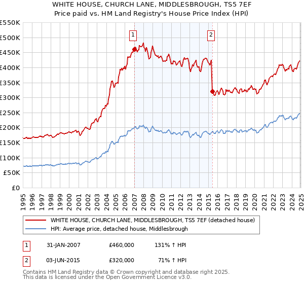 WHITE HOUSE, CHURCH LANE, MIDDLESBROUGH, TS5 7EF: Price paid vs HM Land Registry's House Price Index