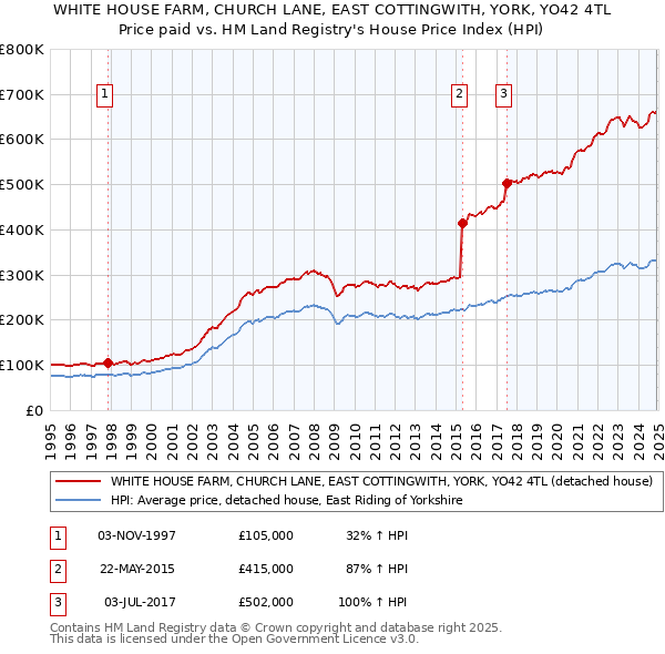 WHITE HOUSE FARM, CHURCH LANE, EAST COTTINGWITH, YORK, YO42 4TL: Price paid vs HM Land Registry's House Price Index