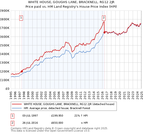 WHITE HOUSE, GOUGHS LANE, BRACKNELL, RG12 2JR: Price paid vs HM Land Registry's House Price Index
