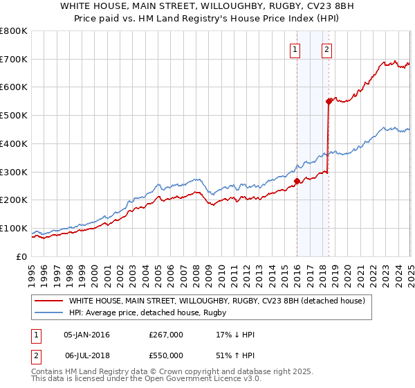 WHITE HOUSE, MAIN STREET, WILLOUGHBY, RUGBY, CV23 8BH: Price paid vs HM Land Registry's House Price Index