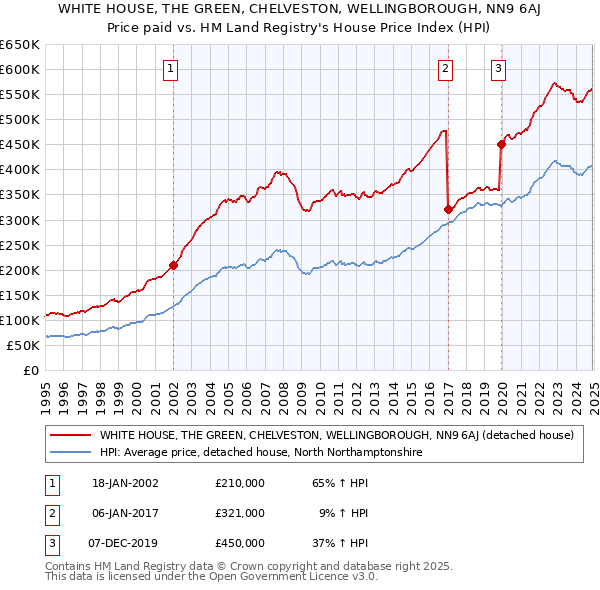 WHITE HOUSE, THE GREEN, CHELVESTON, WELLINGBOROUGH, NN9 6AJ: Price paid vs HM Land Registry's House Price Index