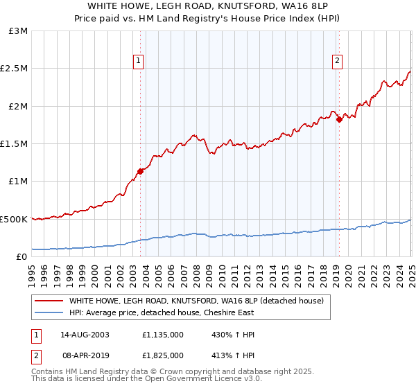 WHITE HOWE, LEGH ROAD, KNUTSFORD, WA16 8LP: Price paid vs HM Land Registry's House Price Index