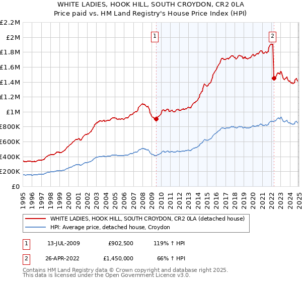 WHITE LADIES, HOOK HILL, SOUTH CROYDON, CR2 0LA: Price paid vs HM Land Registry's House Price Index