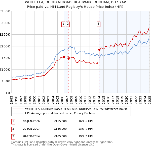 WHITE LEA, DURHAM ROAD, BEARPARK, DURHAM, DH7 7AP: Price paid vs HM Land Registry's House Price Index