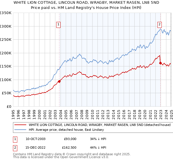 WHITE LION COTTAGE, LINCOLN ROAD, WRAGBY, MARKET RASEN, LN8 5ND: Price paid vs HM Land Registry's House Price Index