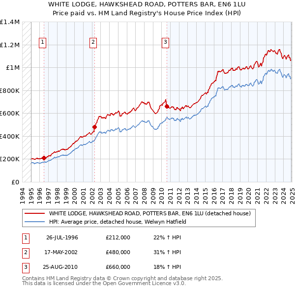 WHITE LODGE, HAWKSHEAD ROAD, POTTERS BAR, EN6 1LU: Price paid vs HM Land Registry's House Price Index
