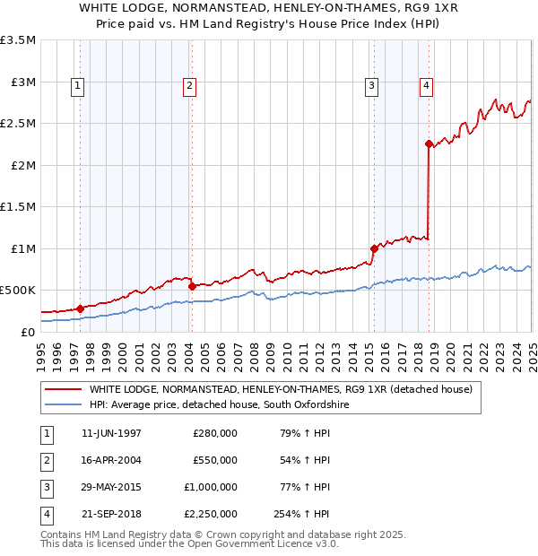 WHITE LODGE, NORMANSTEAD, HENLEY-ON-THAMES, RG9 1XR: Price paid vs HM Land Registry's House Price Index