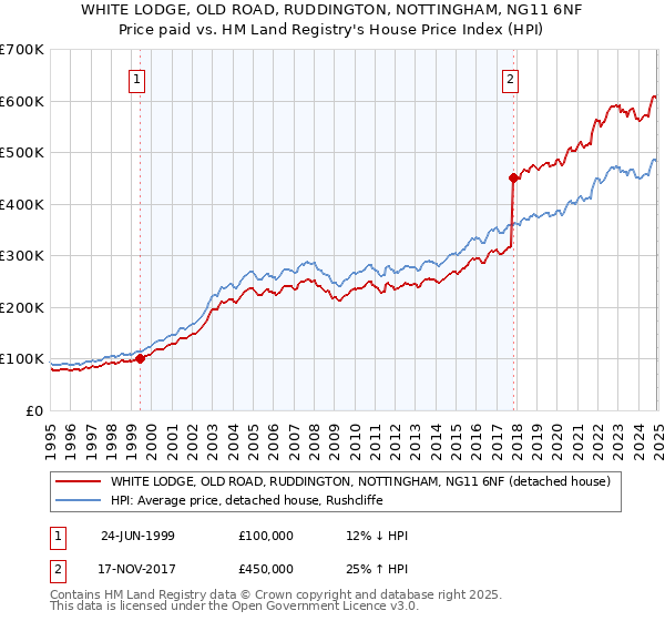 WHITE LODGE, OLD ROAD, RUDDINGTON, NOTTINGHAM, NG11 6NF: Price paid vs HM Land Registry's House Price Index