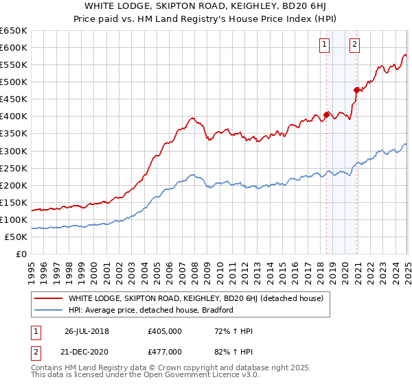 WHITE LODGE, SKIPTON ROAD, KEIGHLEY, BD20 6HJ: Price paid vs HM Land Registry's House Price Index