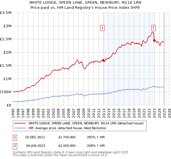 WHITE LODGE, SPEEN LANE, SPEEN, NEWBURY, RG14 1RN: Price paid vs HM Land Registry's House Price Index
