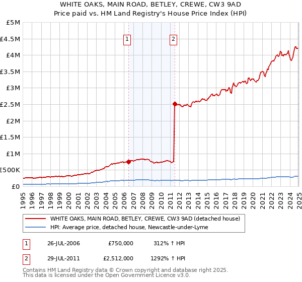 WHITE OAKS, MAIN ROAD, BETLEY, CREWE, CW3 9AD: Price paid vs HM Land Registry's House Price Index