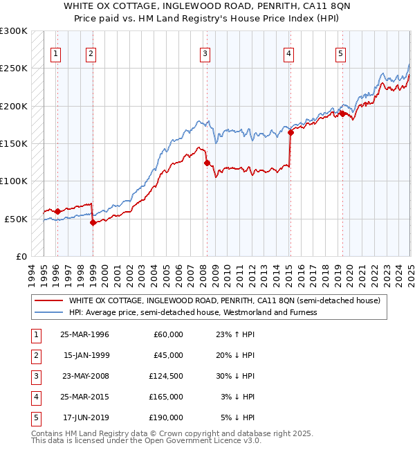 WHITE OX COTTAGE, INGLEWOOD ROAD, PENRITH, CA11 8QN: Price paid vs HM Land Registry's House Price Index